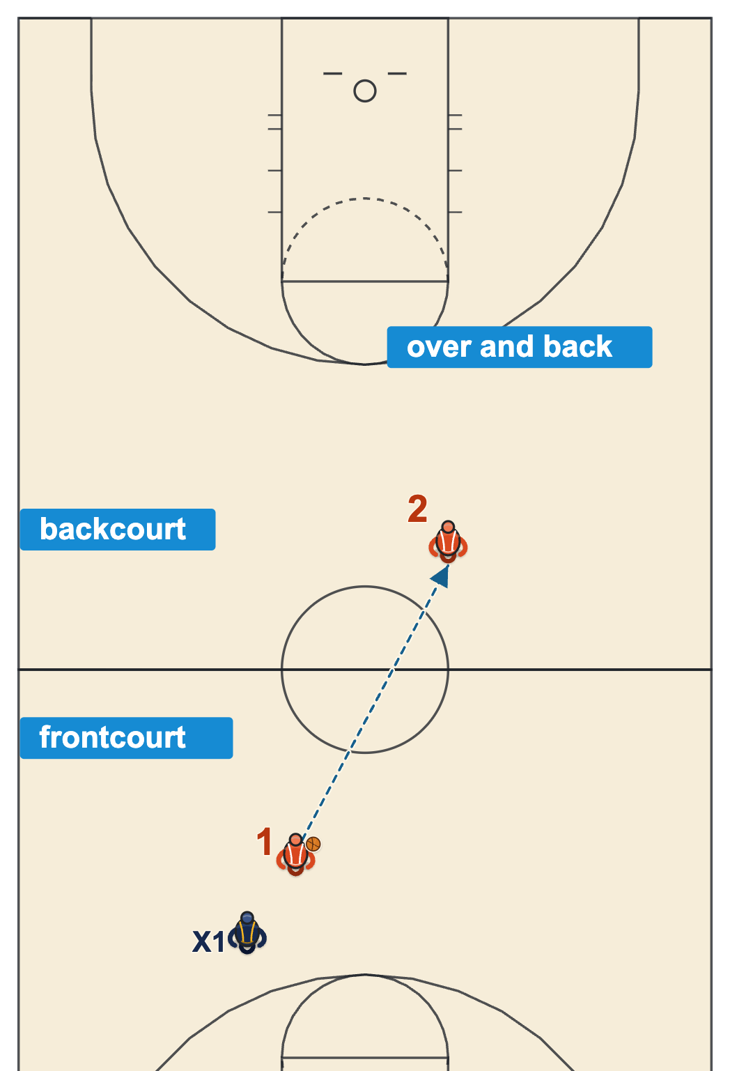 Backcourt violation diagram on a full court showing a point guard passing the ball back across half court to a teammate