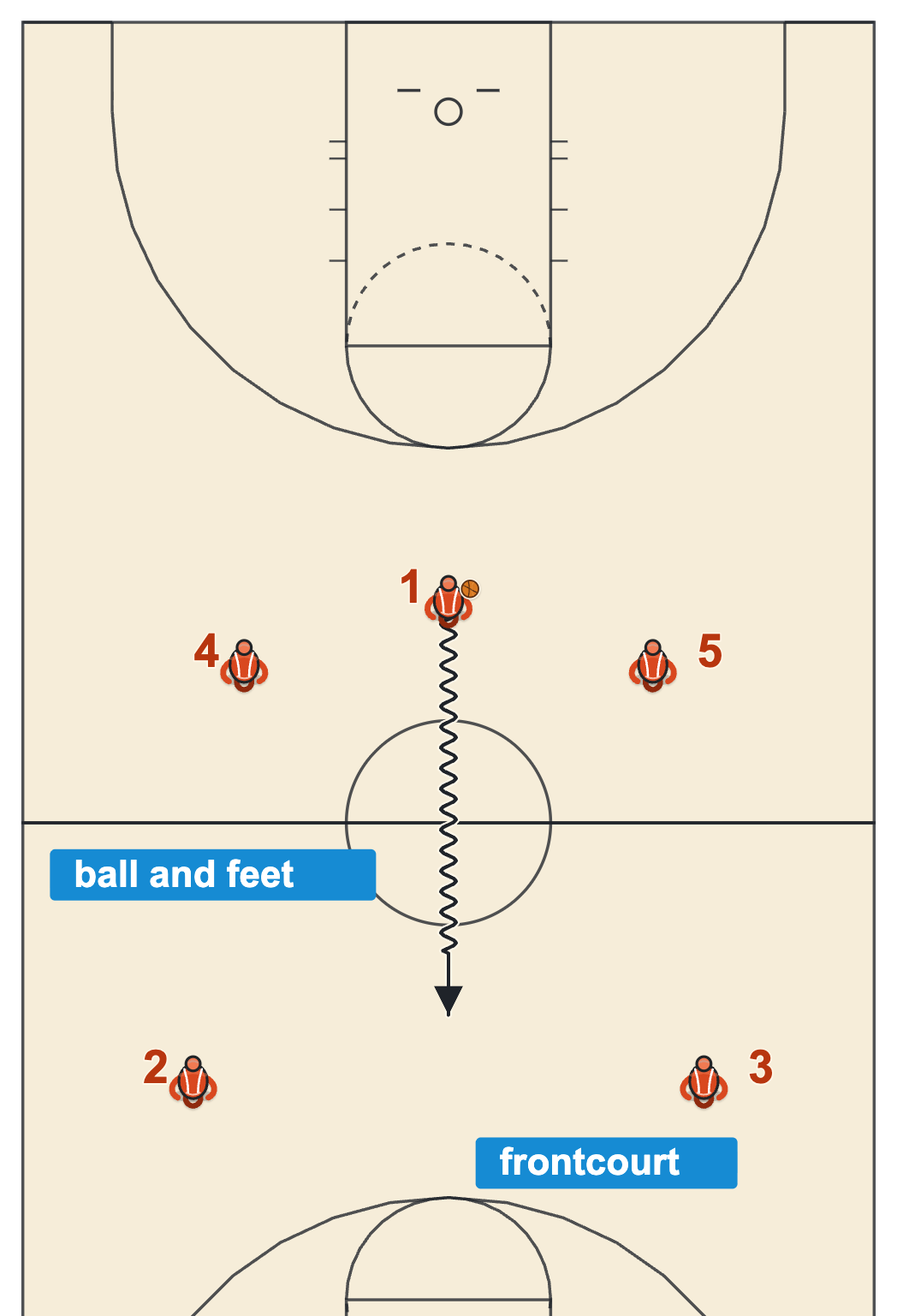 Backcourt violation diagram on a full court showing a dribbler with the ball and both feet in the frontcourt