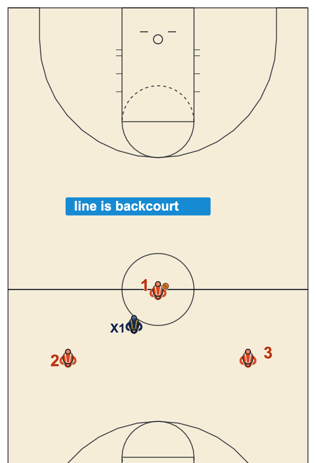 Backcourt violation diagram on a full court showing a player holding the ball while standing on the half-court line