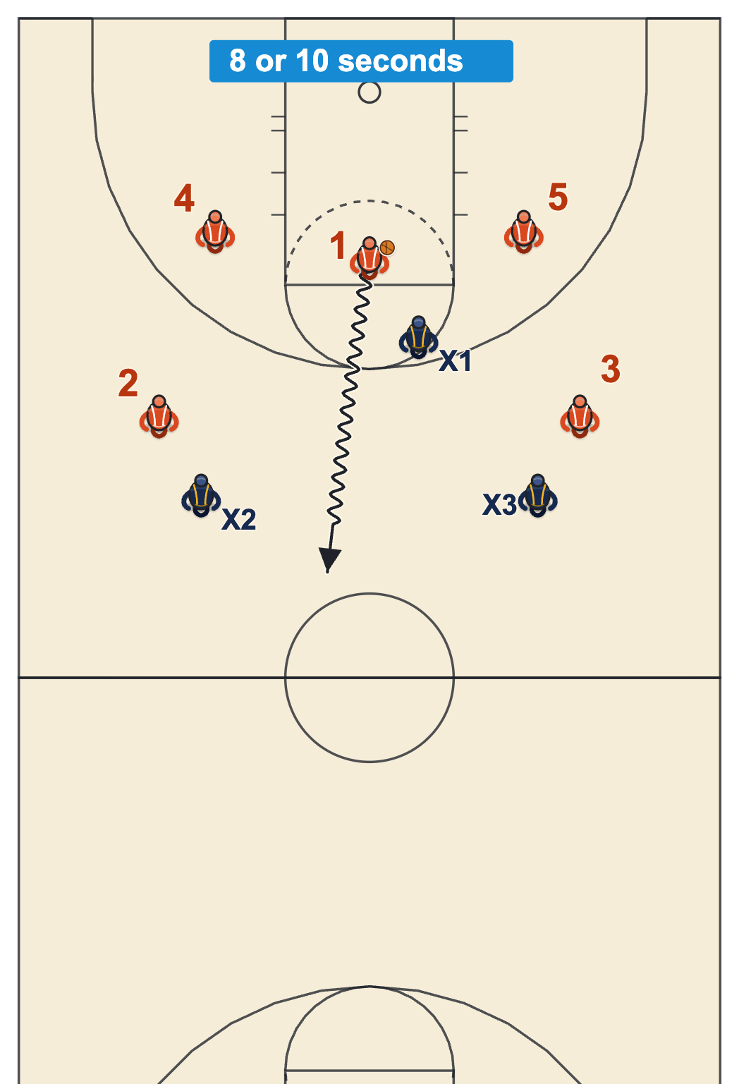 Backcourt violation diagram on a full court showing a pressed point guard in the backcourt with a count of 8 or 10 seconds