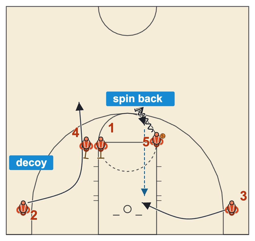 Backdoor play off a spin dribble at the high post with a decoy double screen on the far elbow and a baseline cut