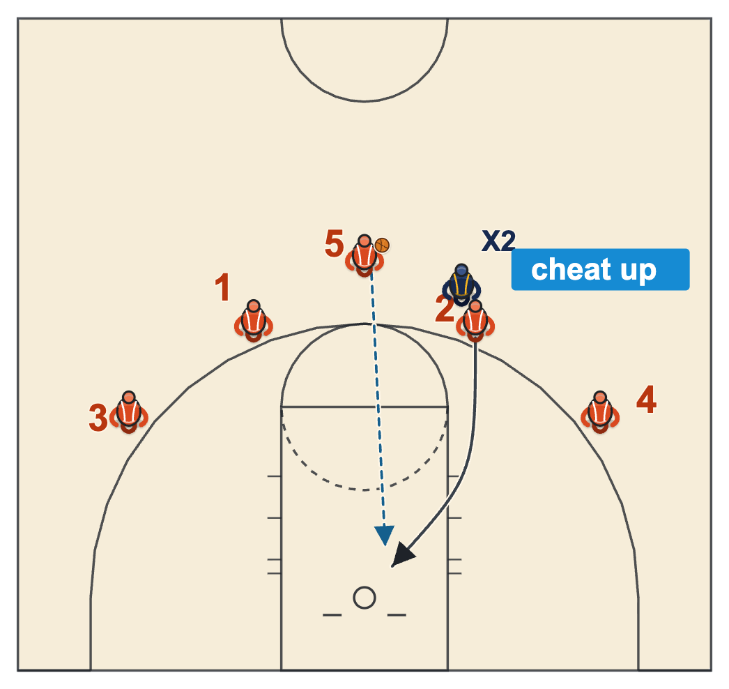 Backdoor cut by a returning guard when his defender cheats up, with the pass from the post at the top of the key