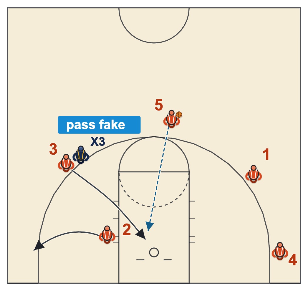Backdoor cut off a pass fake from the top of the key with the post popping to the corner