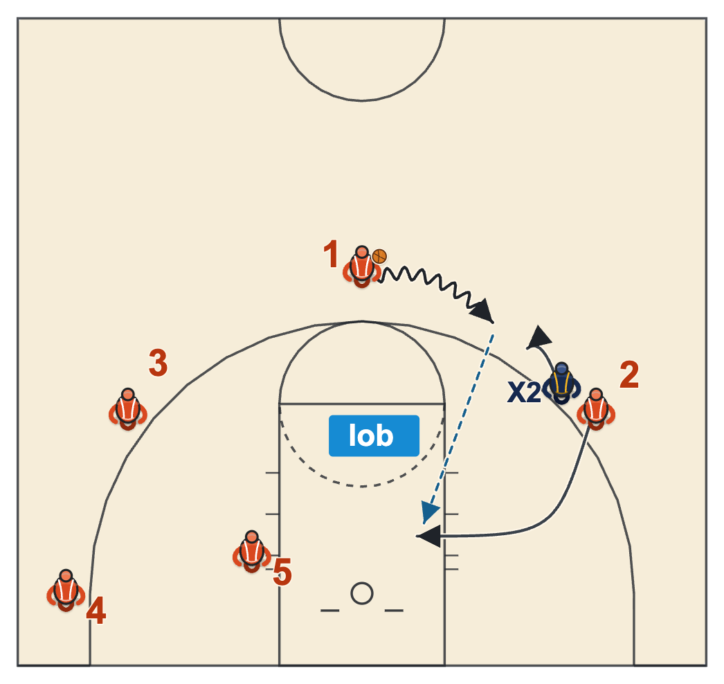 Dribble hand-off that turns into a backdoor lob when the defender cheats the hand-off
