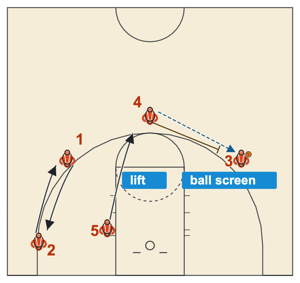 Ball screen continuity offense 4-out start with the passer following his pass from the top of the key to set the ball screen on the right wing