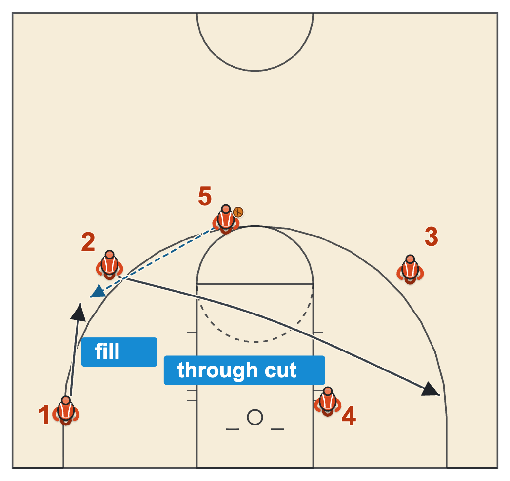Ball screen continuity offense reload with a through cut from the left wing to the right corner and the lifted post passing to the left wing