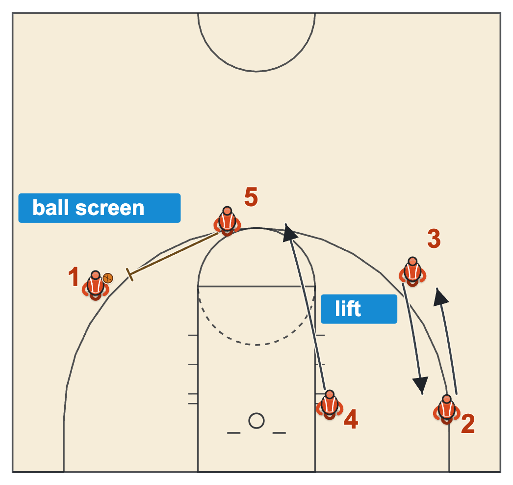 Ball screen continuity offense second screen on the left wing with the right-side interchange and the roller lifting to the top of the key