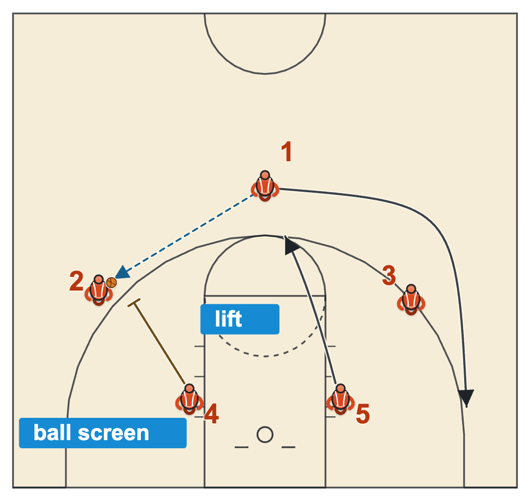 Pick and roll continuity with two bigs, the left block big sprinting to ball-screen on the left wing and the right block big lifting to the top of the key