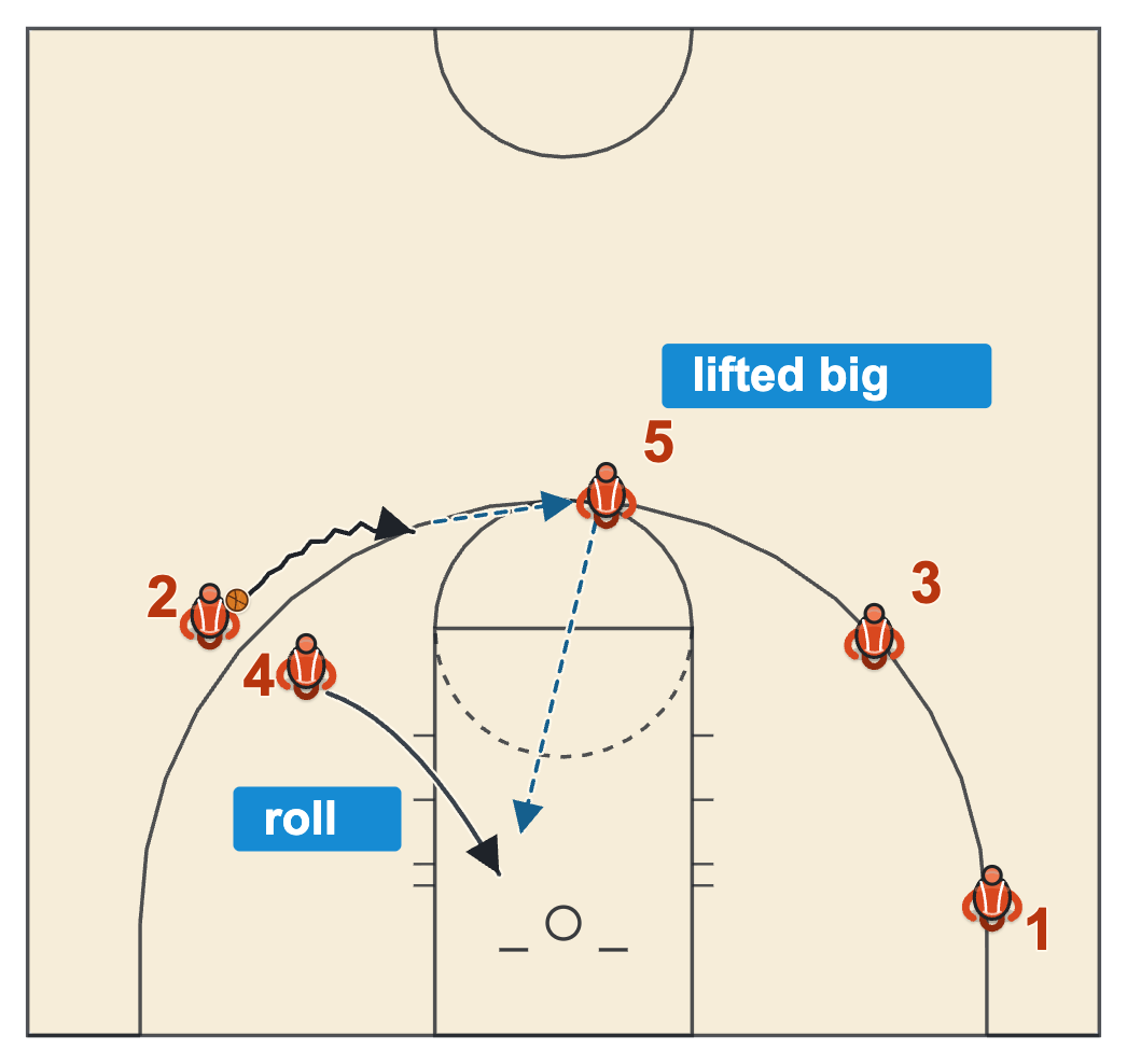 Pick and roll continuity with the handler passing to the lifted big at the top of the key, whose first look is the roller