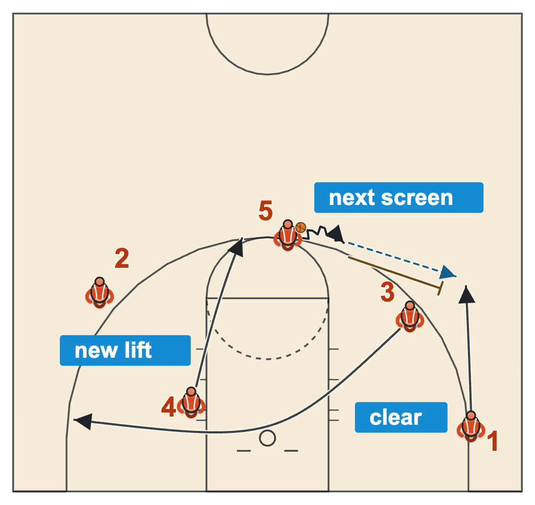 Pick and roll continuity with the lifted big dribbling at the wing, throwing ahead to the right wing and sprinting into the next ball screen as the roller lifts
