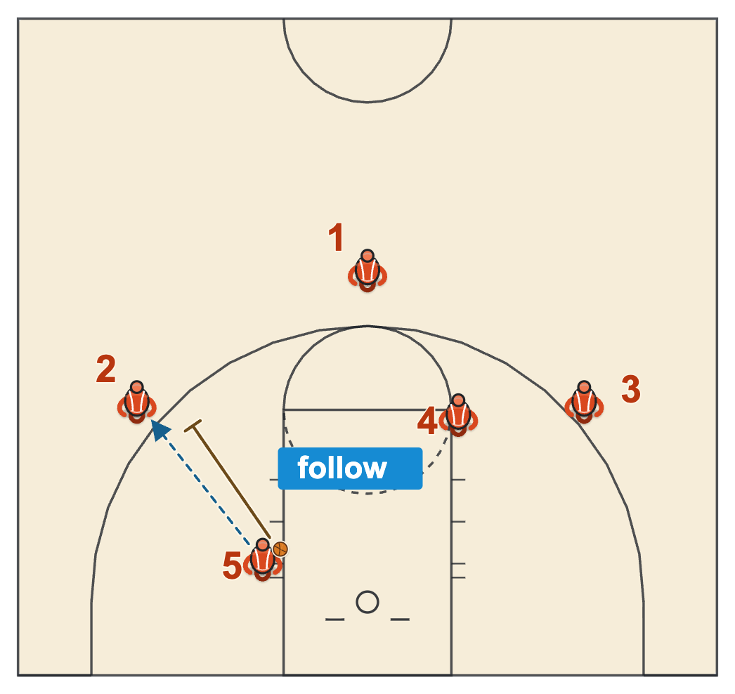 Ball screen continuity offense follow your pass rule with the post on the left block passing out to the left wing and following to set the ball screen