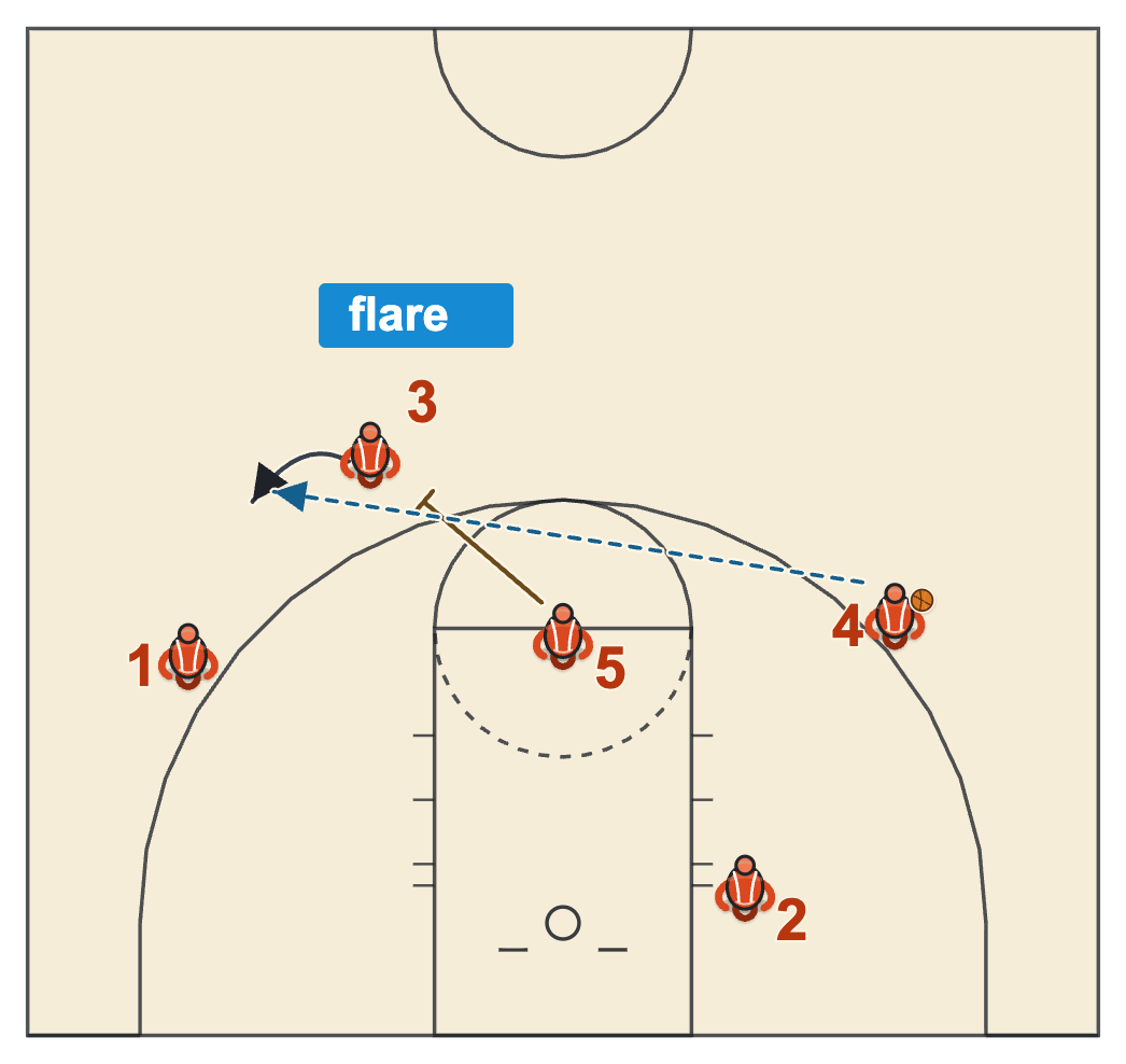 Two-guard ball screen continuity with the post at the nail setting a flare screen for the player in the left slot