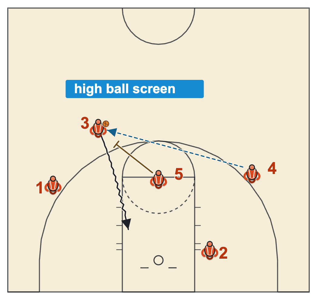 Two-guard ball screen continuity with the post at the nail setting a high ball screen for the player in the left slot, who drives to the rim