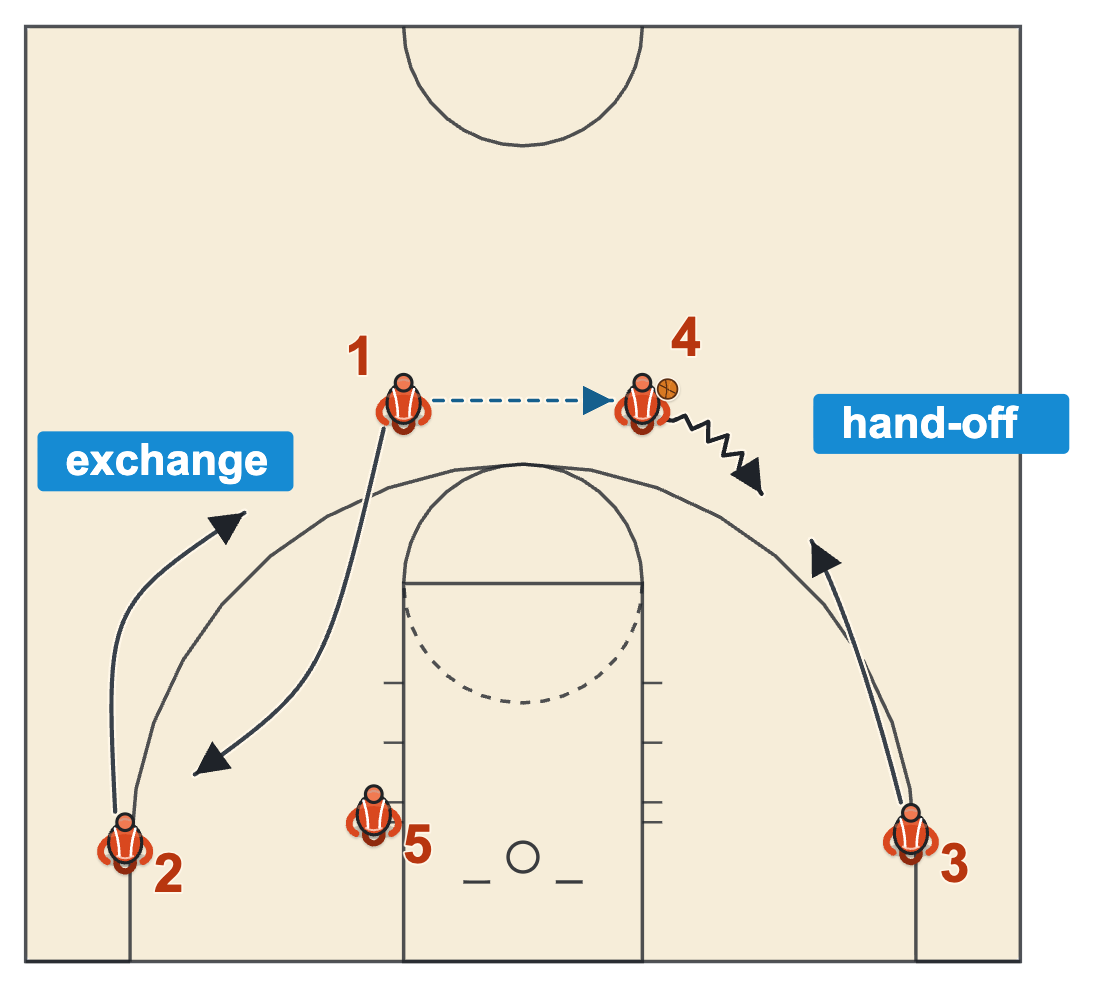 Ball screen continuity offense hand-off chain with the right slot dribbling at the right corner player for a dribble hand-off while the left side exchanges