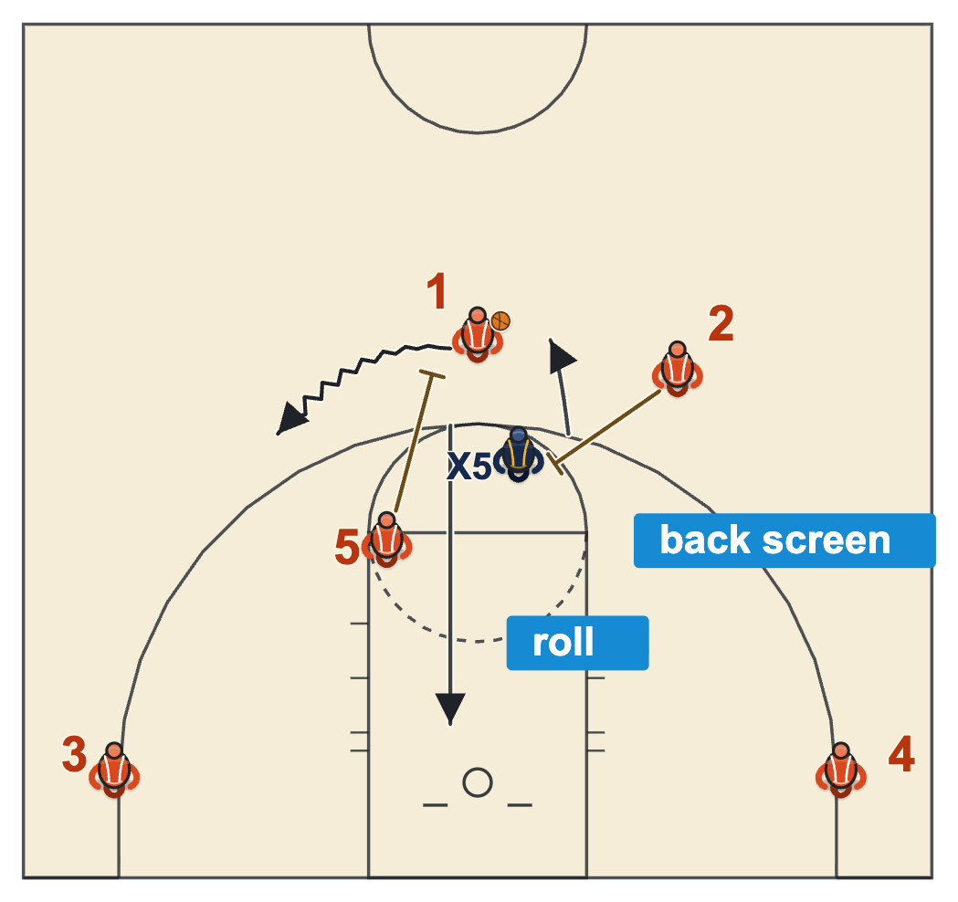 Spain pick and roll with the right slot player back-screening the roller's defender and popping to the top of the key