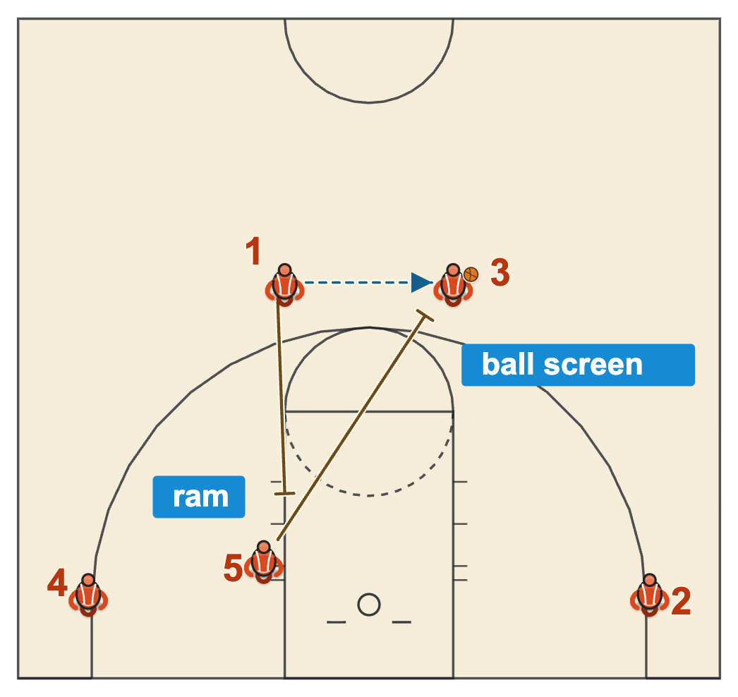 Ram screen into a ball screen with the left slot screening down on the left block big, who comes up to set the ball screen in the right slot