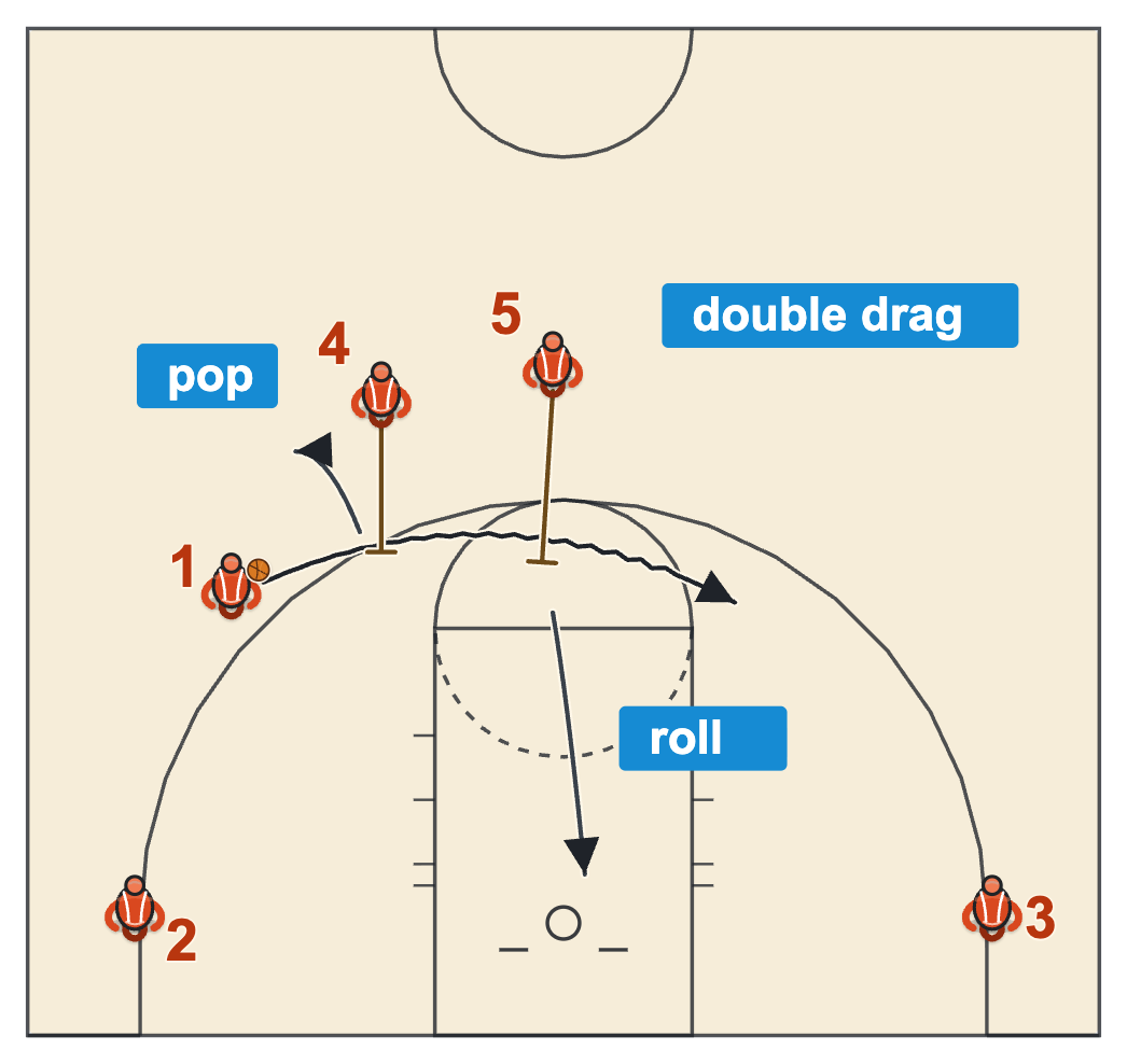 Double drag ball screen with the handler dribbling from the left wing under two staggered drag screens, one roller and one popper