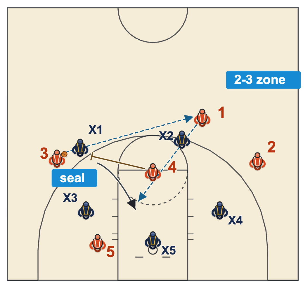 Ball screen continuity offense against a 2-3 zone with the post at the nail ball-screening the top defender, sealing him and cutting inside