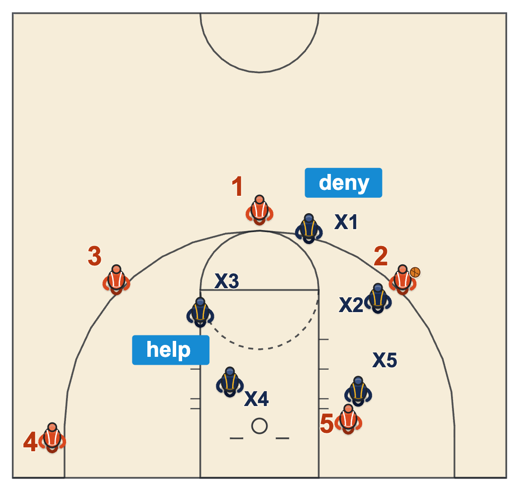 Ball you man defense diagram of pressure man positions one, two and three passes away with the ball on the wing