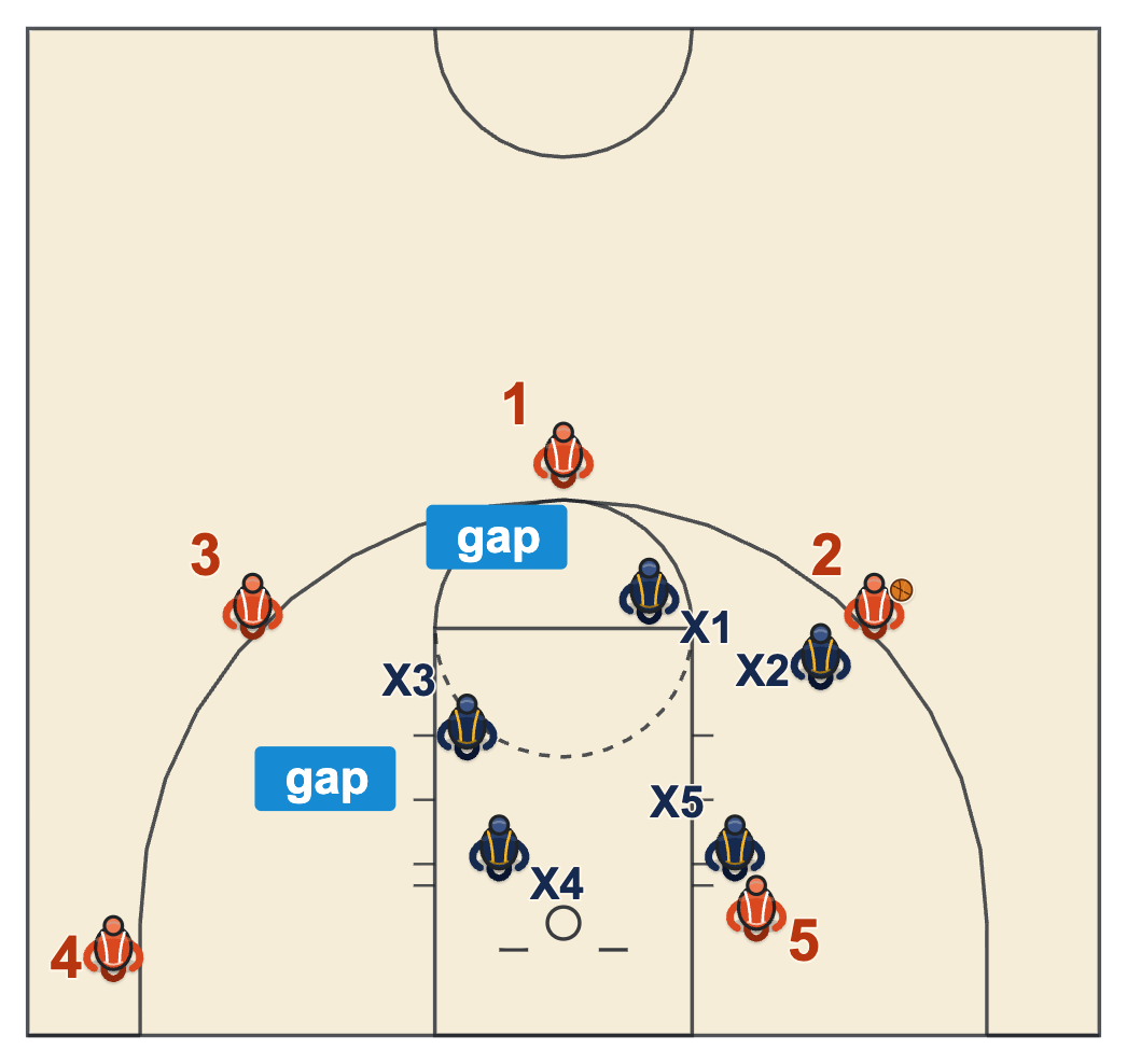 Ball you man defense diagram of the pack line flat triangle with the one-pass-away defender near the elbow