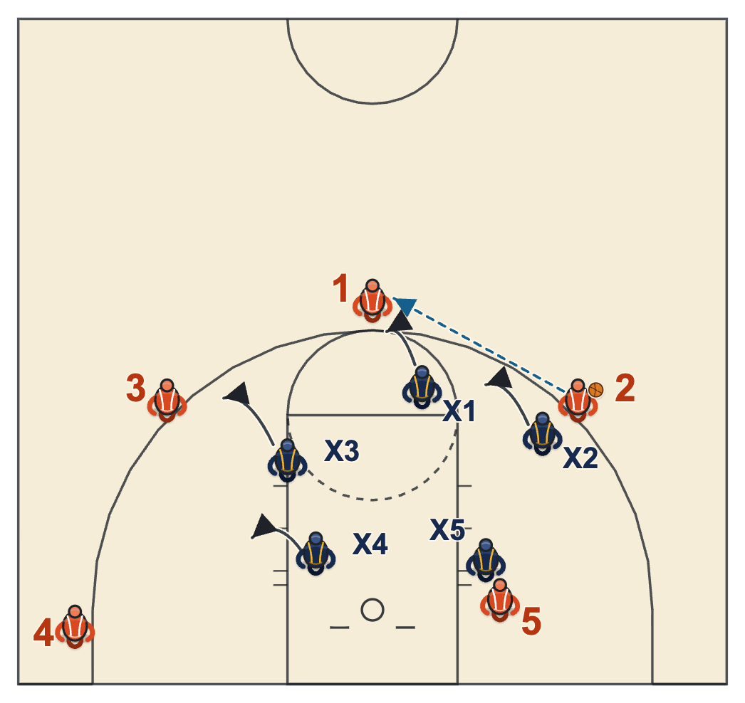 Ball you man diagram of every defender moving toward the ball while a pass is in the air