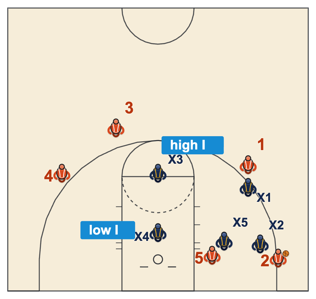Ball you man defense diagram of two help defenders stacked on the split line with the ball in the corner