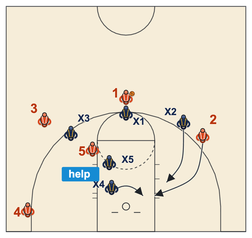Ball you man defense diagram of the help side stepping into the lane to meet a backdoor cut