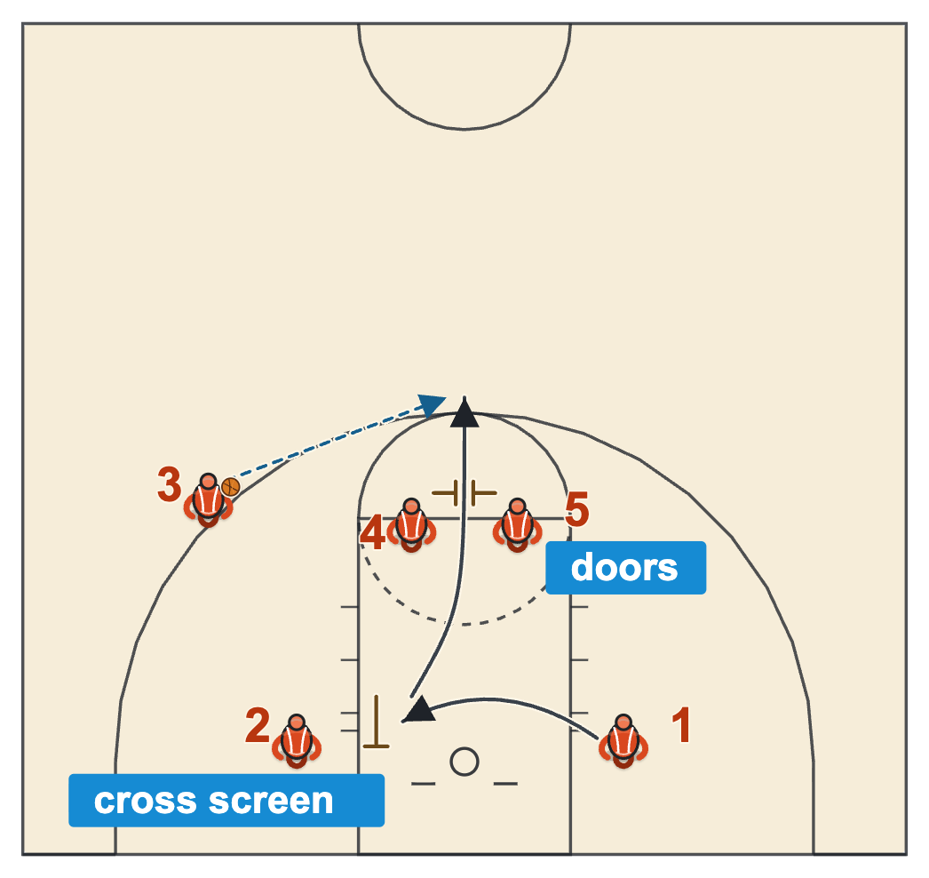 After timeout play diagram for a three: a cross screen, then the cutter runs through elevator doors to the top of the key