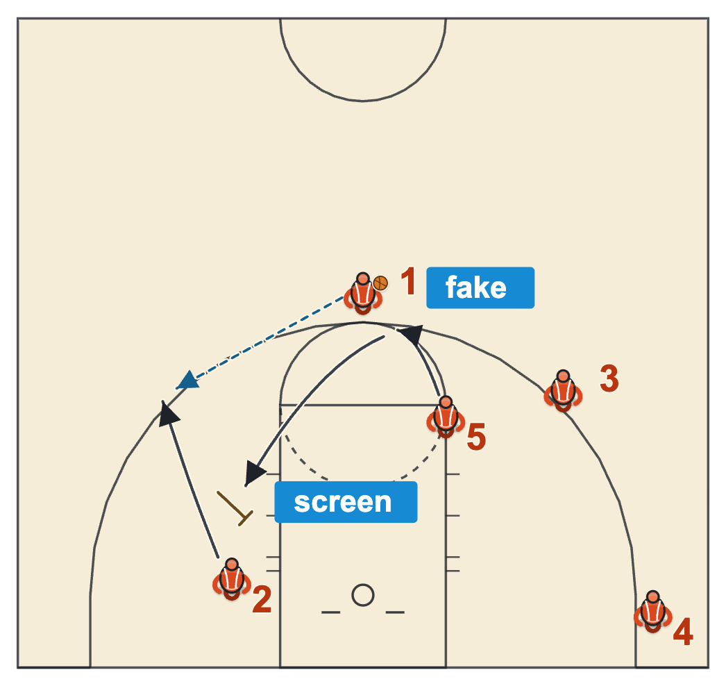 After timeout play diagram: a fake ball screen turns into a down screen away from the ball for the shooter