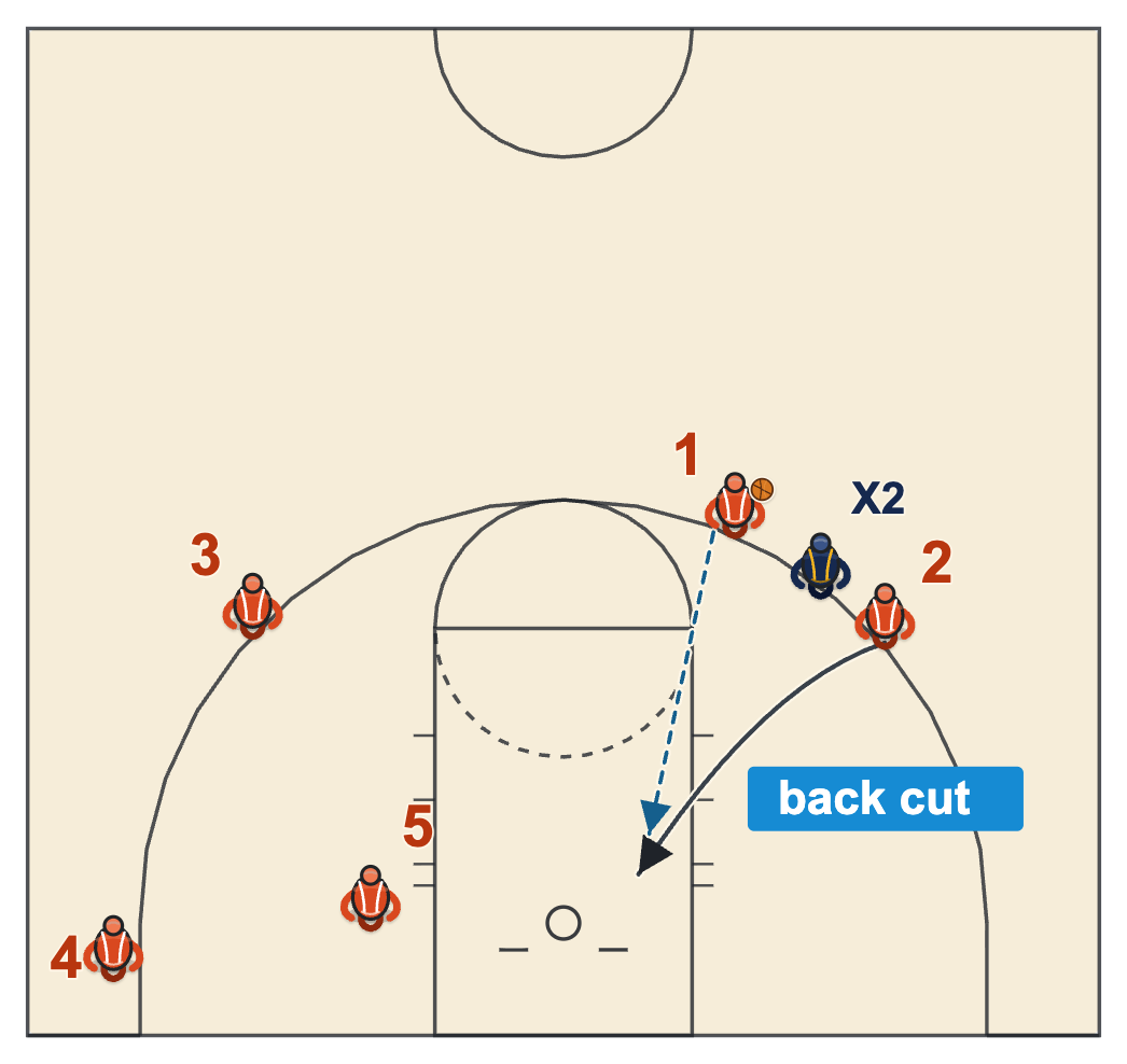 After timeout play diagram: a fake dribble handoff and a back cut to the rim when the defender jumps the handoff