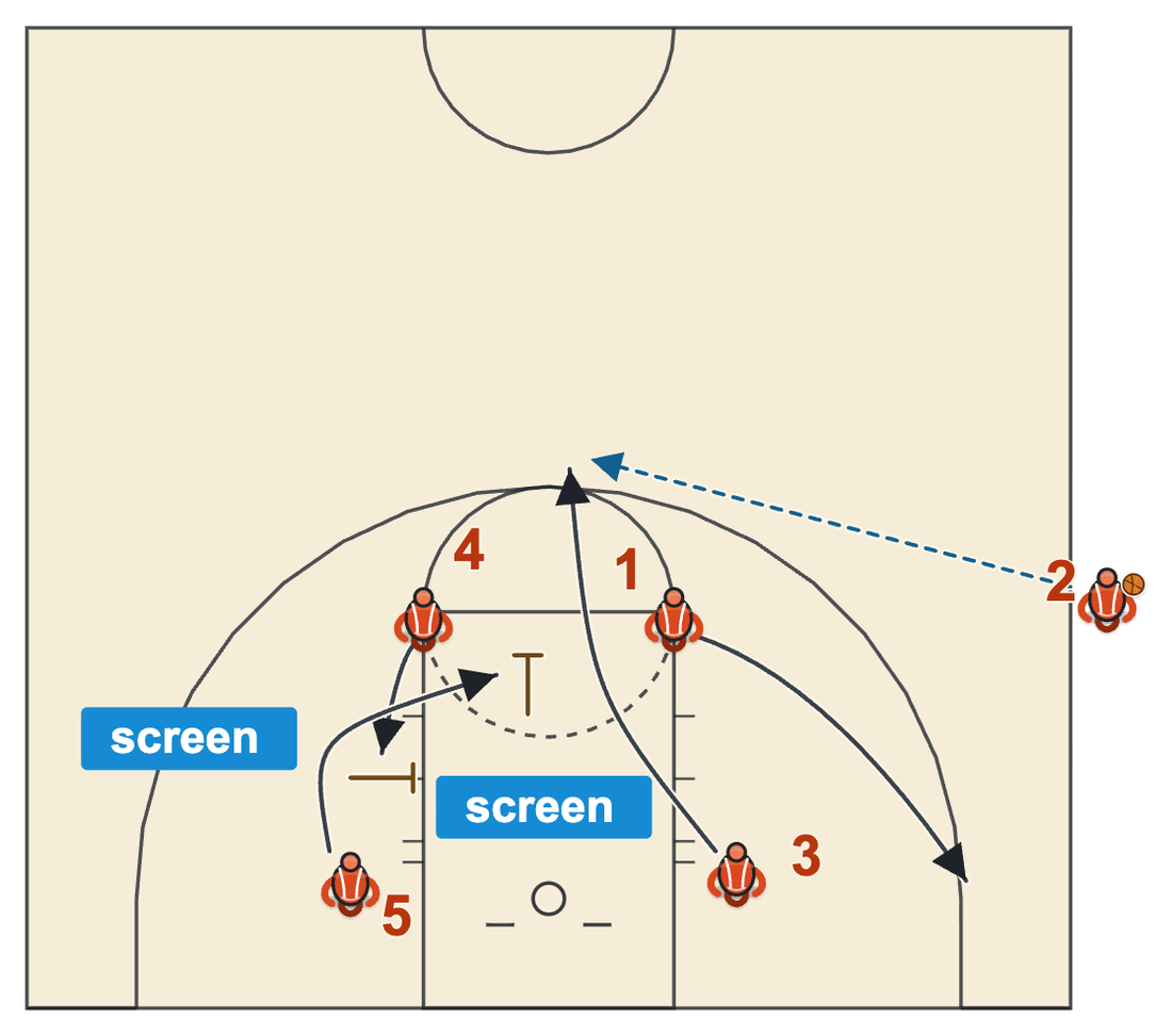 Sideline after timeout play diagram: screen the screener frees the shooter at the top of the key for a three
