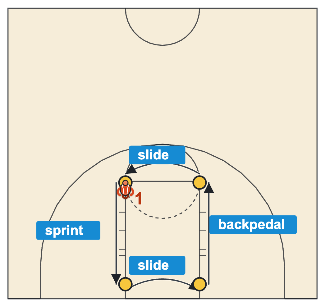 Basketball agility drills lane agility drill with cones on the corners of the key and a sprint, slide, backpedal and slide path