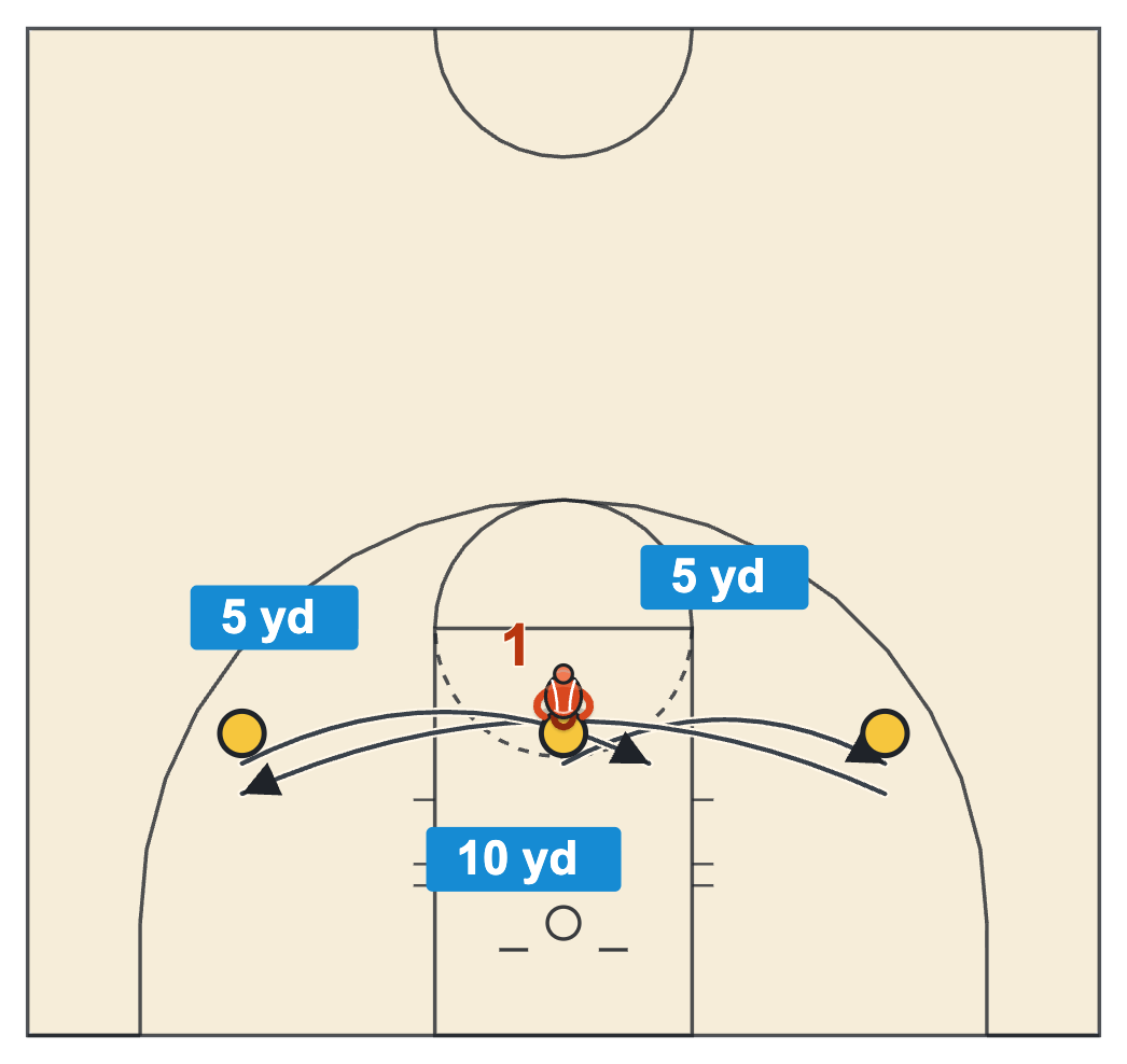 Basketball agility drills pro agility 5-10-5 with three cones in a line and a player starting at the middle cone