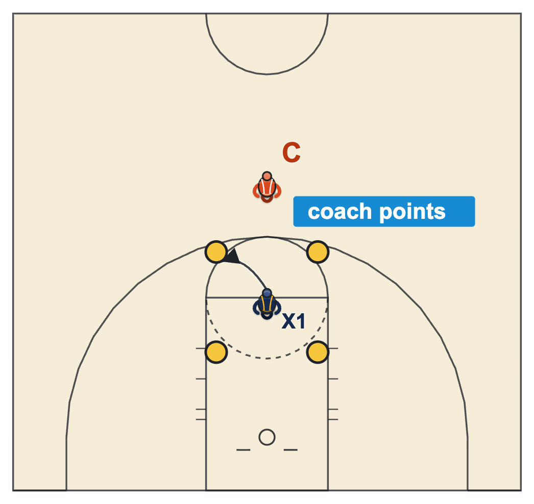 Basketball agility drills cone reaction drill with a defender in the middle of four cones and a coach pointing