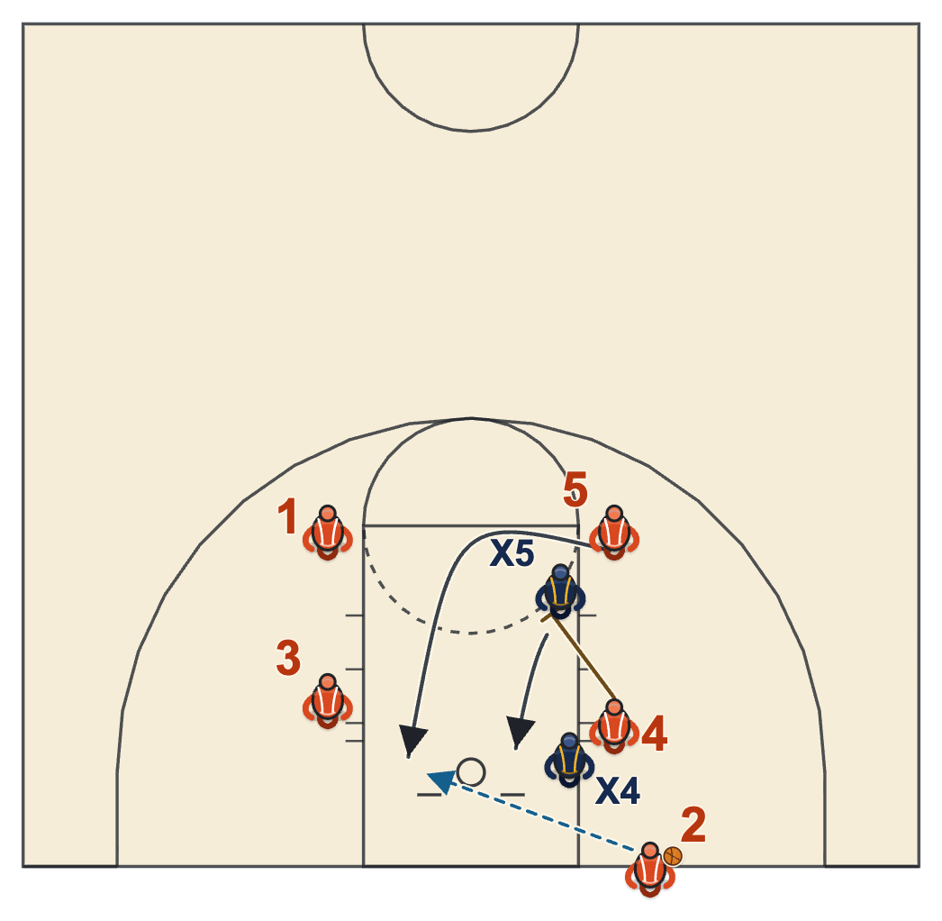 Baseline out of bounds plays, a box set with a back screen at the elbow, a cut to the opposite block and a roll