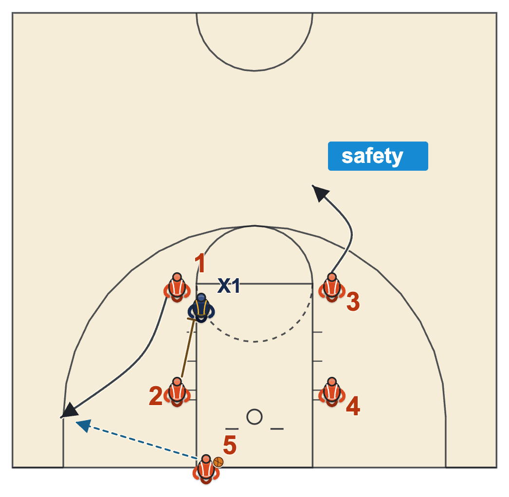 Baseline out of bounds plays, Pick the Picker first screen with a cut to the corner and a safety at the top of the key