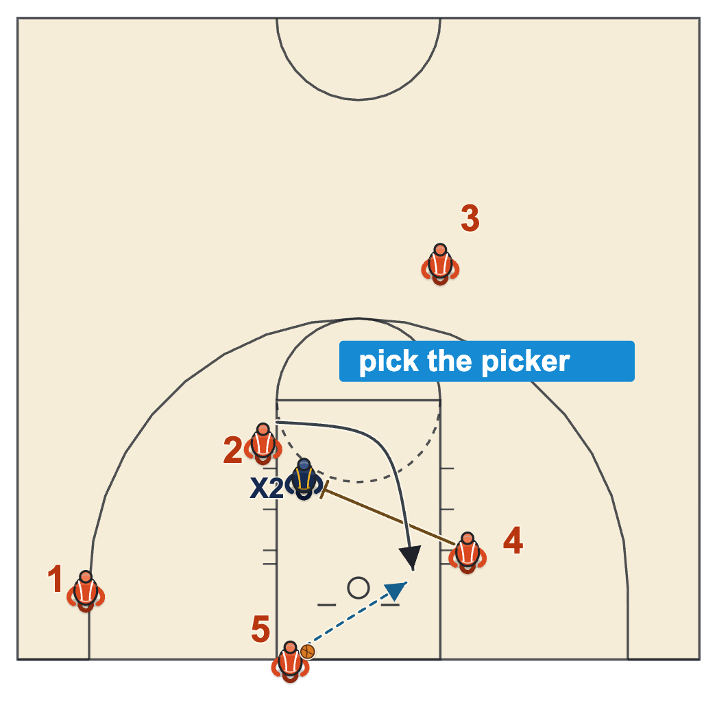 Baseline out of bounds plays, Pick the Picker second screen for the first screener cutting to the rim