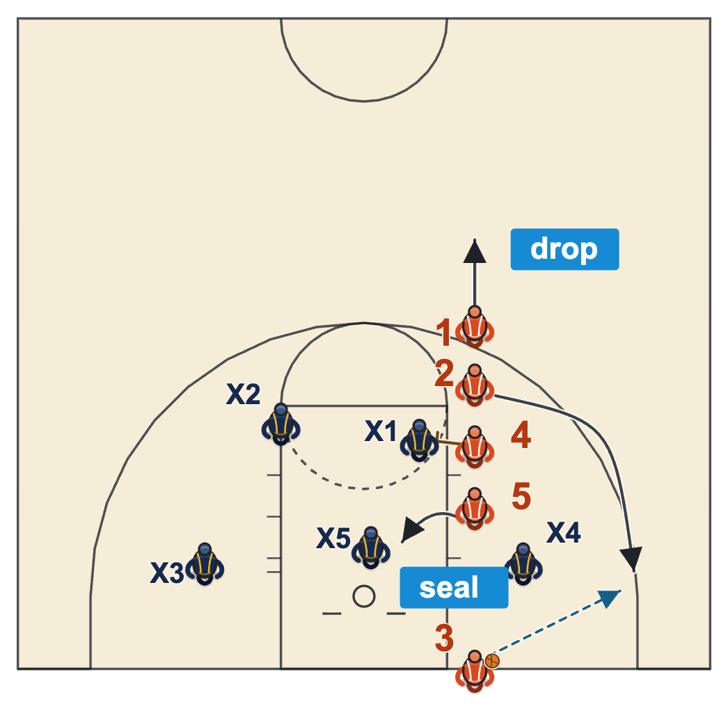 Baseline out of bounds plays vs 2-3 zone, a seal on the middle defender and a corner cut for the shooter