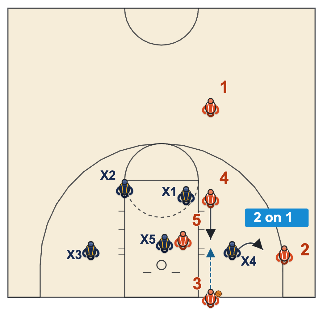 Baseline out of bounds plays vs 2-3 zone, the low defender closes out and the screener slides into the gap