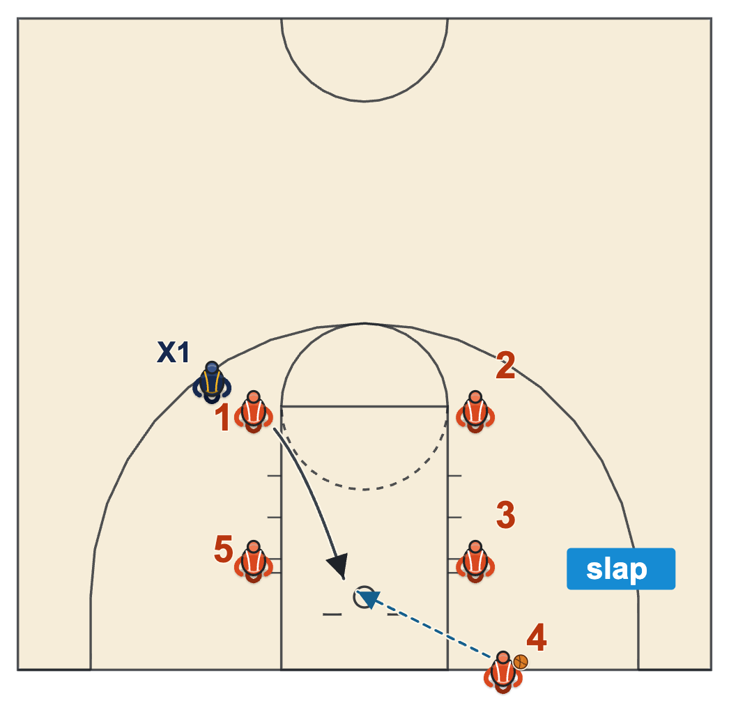 Simple out of bounds plays for youth basketball, a box with one straight cut to the basket