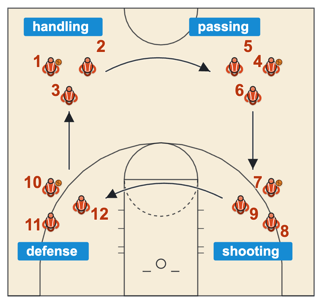 How to run a basketball camp diagram of four stations with a group of three at each rotating to the next station