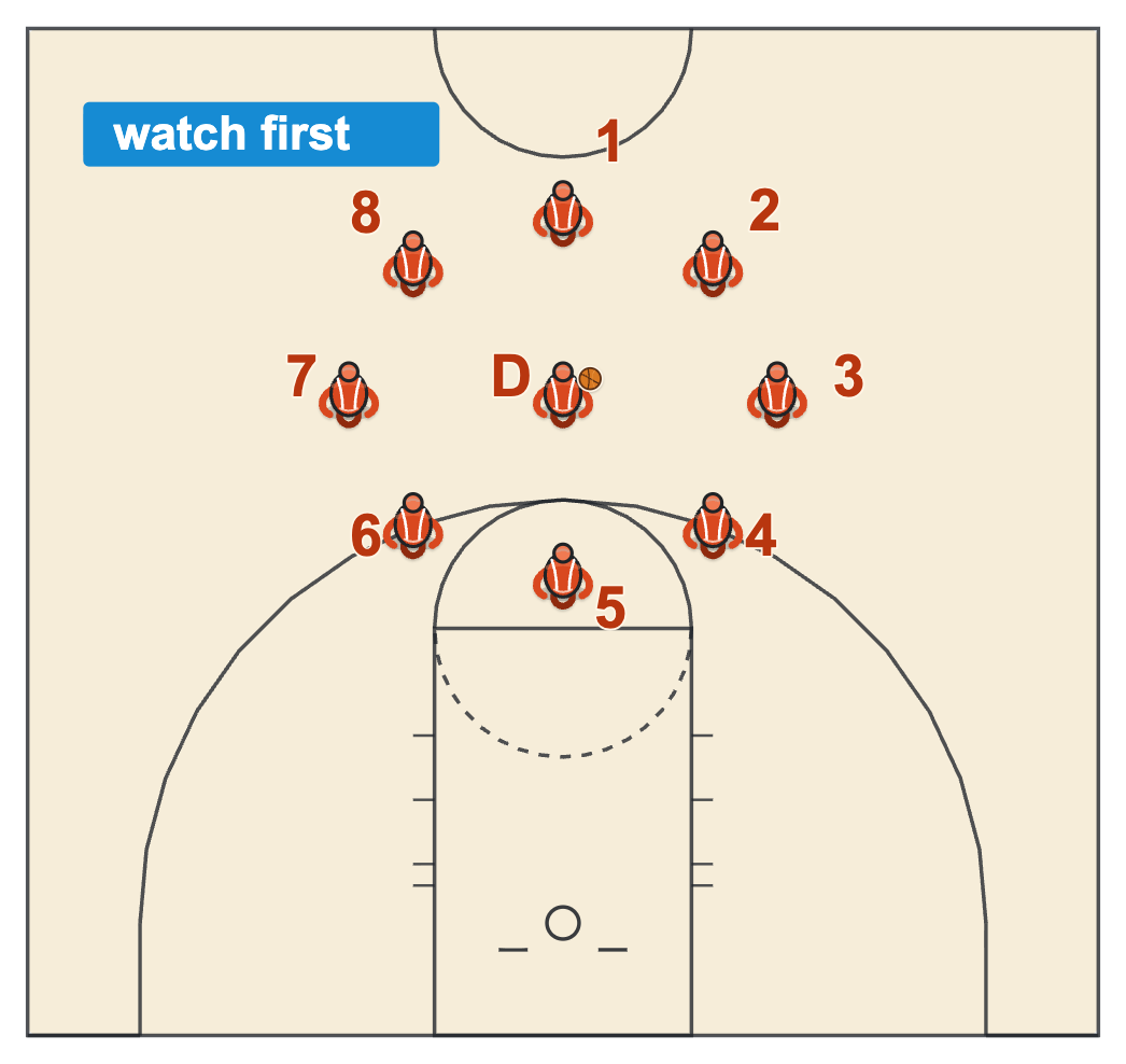 Basketball camp diagram of campers sitting in a circle while a varsity player demonstrates the skill in the middle