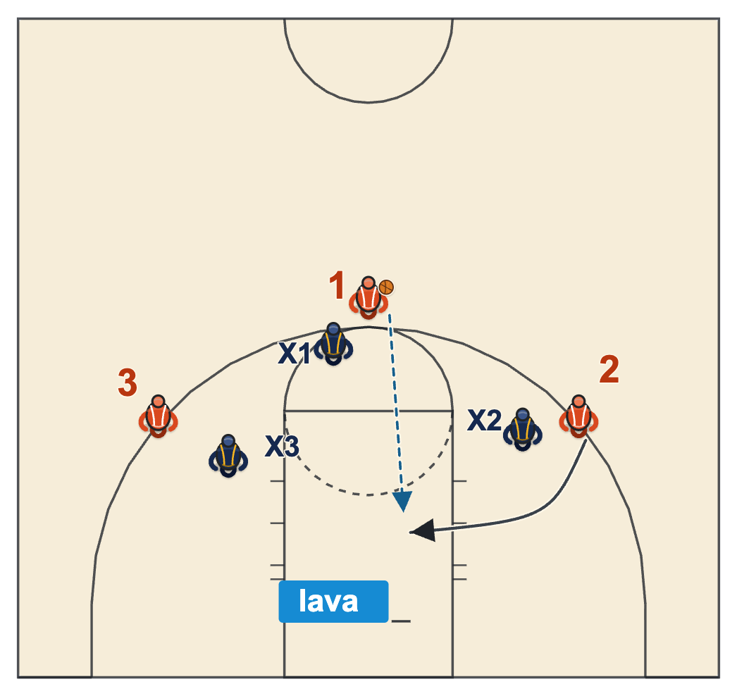 Basketball camp drills small-sided 3 on 3 lava game where a catch in the paint counts only on a cut