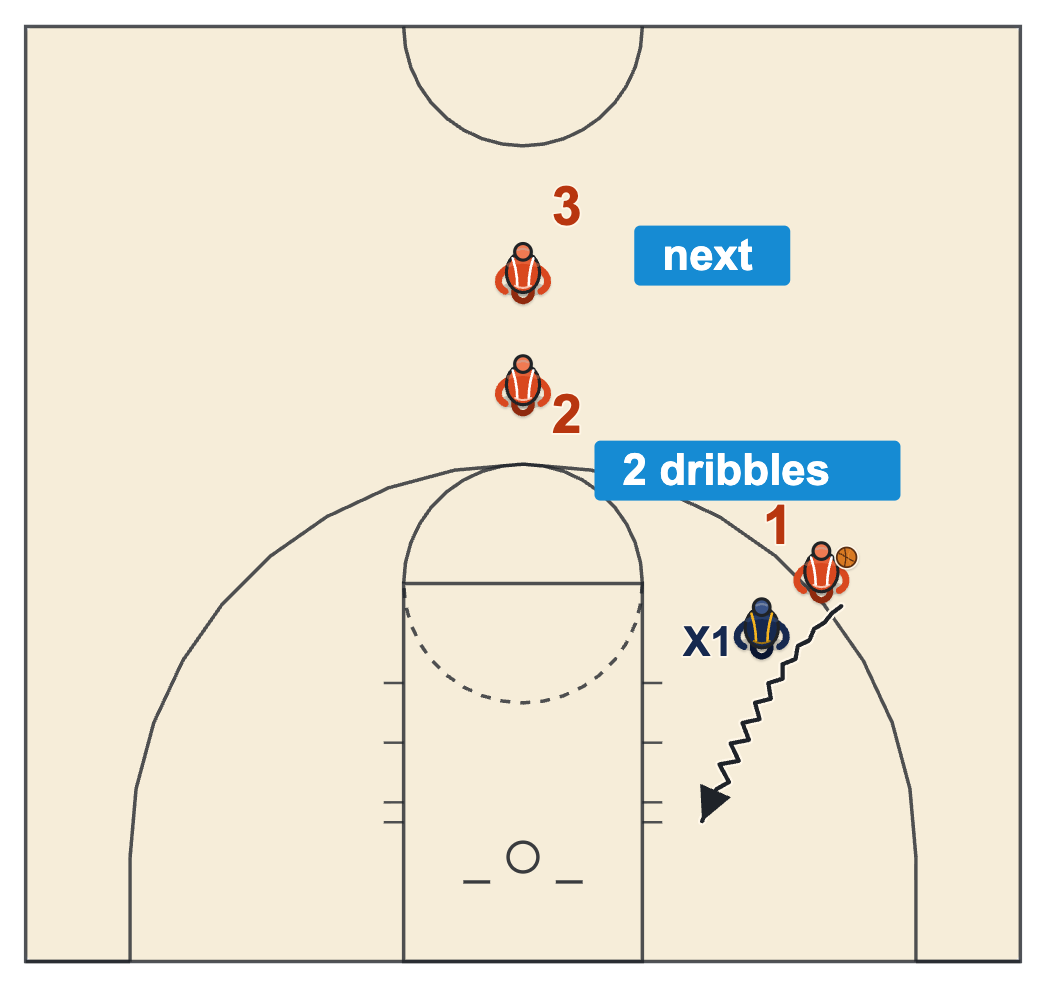 Basketball camp drills 1 on 1 from the wing with a two-dribble limit and the next players waiting at the top of the key