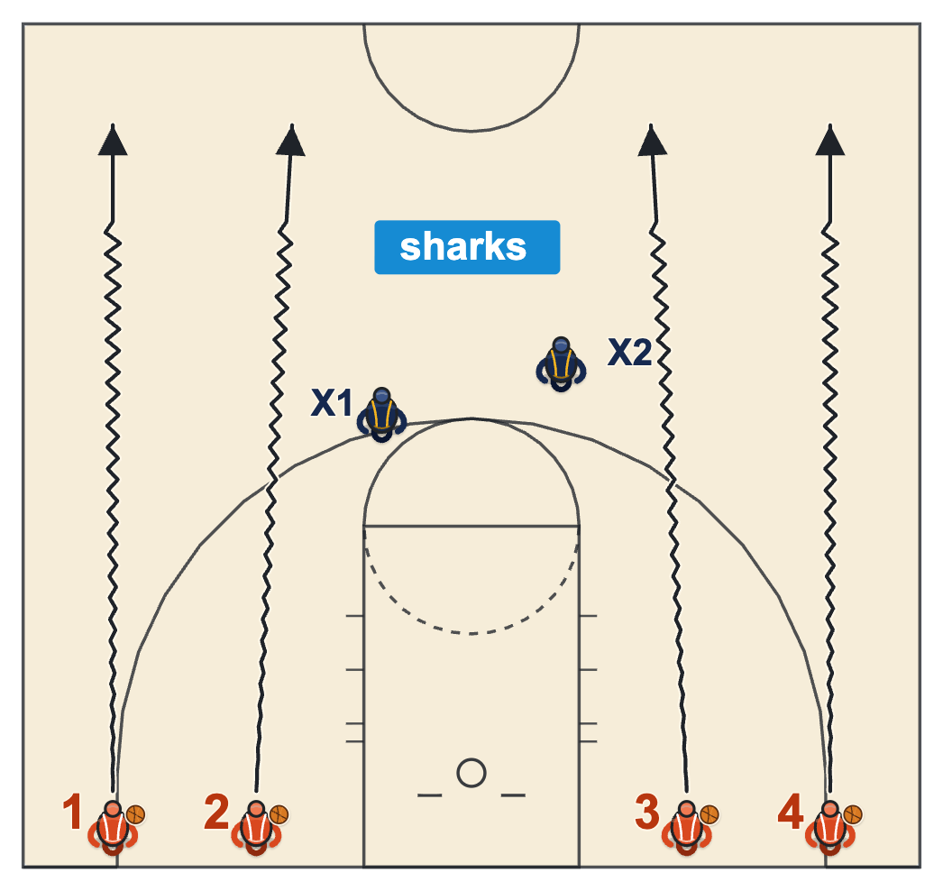 Sharks and Minnows basketball camp game with dribblers starting on the baseline and dribbling up the floor past two taggers