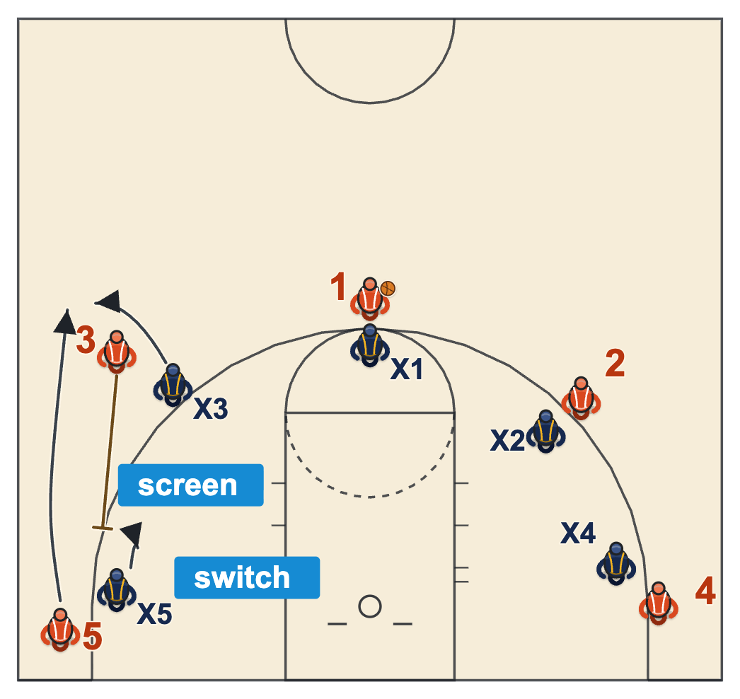Basketball clock management diagram of a team up 3 defending the arc with no inside help and switching a perimeter screen