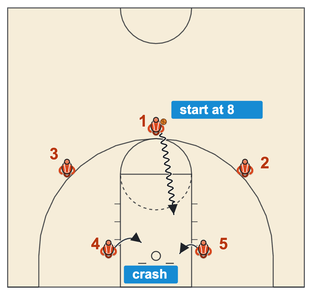 Basketball clock management diagram of a team holding for the last shot and crashing the glass for the putback
