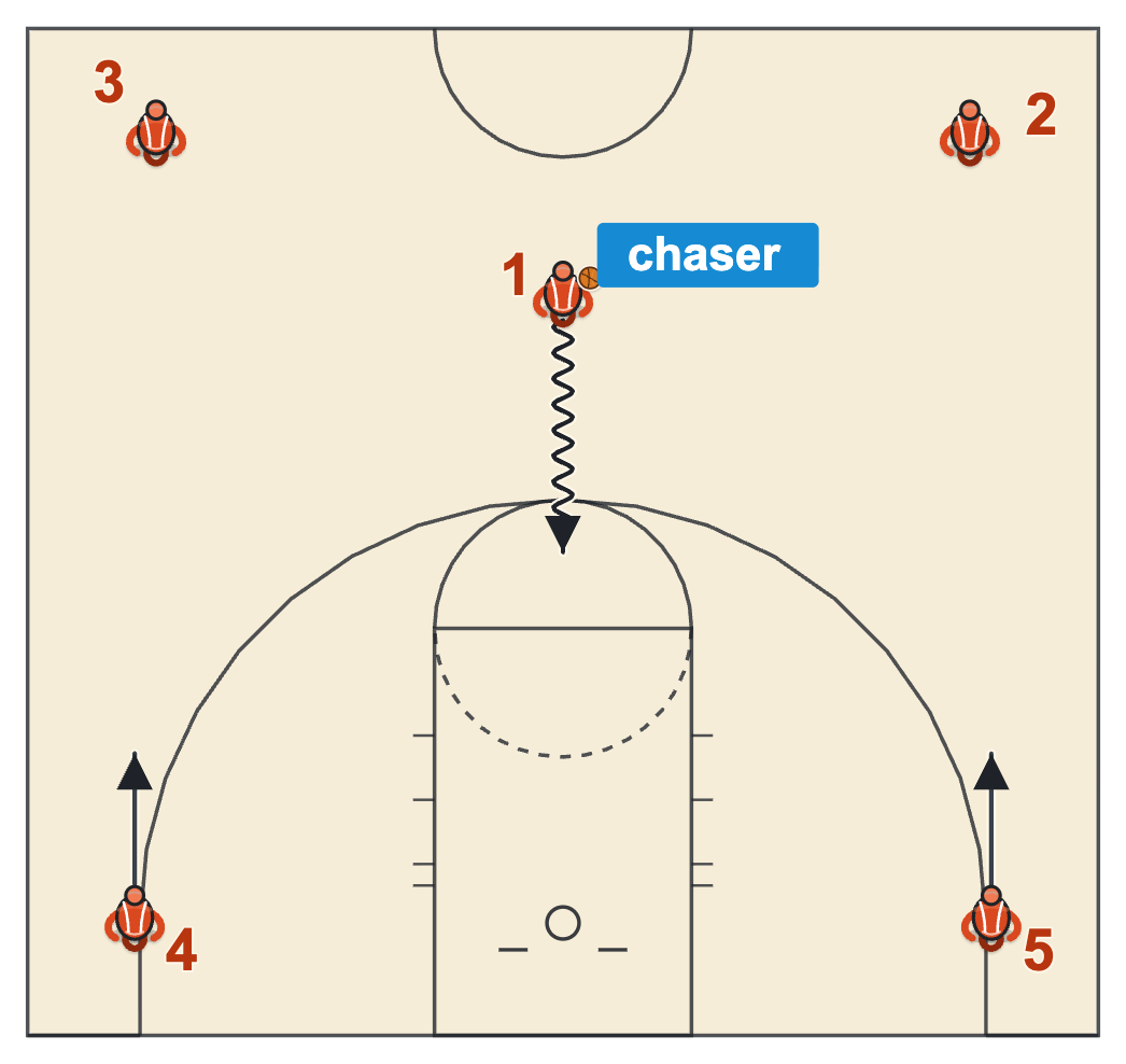 Four corners delay diagram with two players in the baseline corners, two near half court on the sidelines and the chaser in the middle