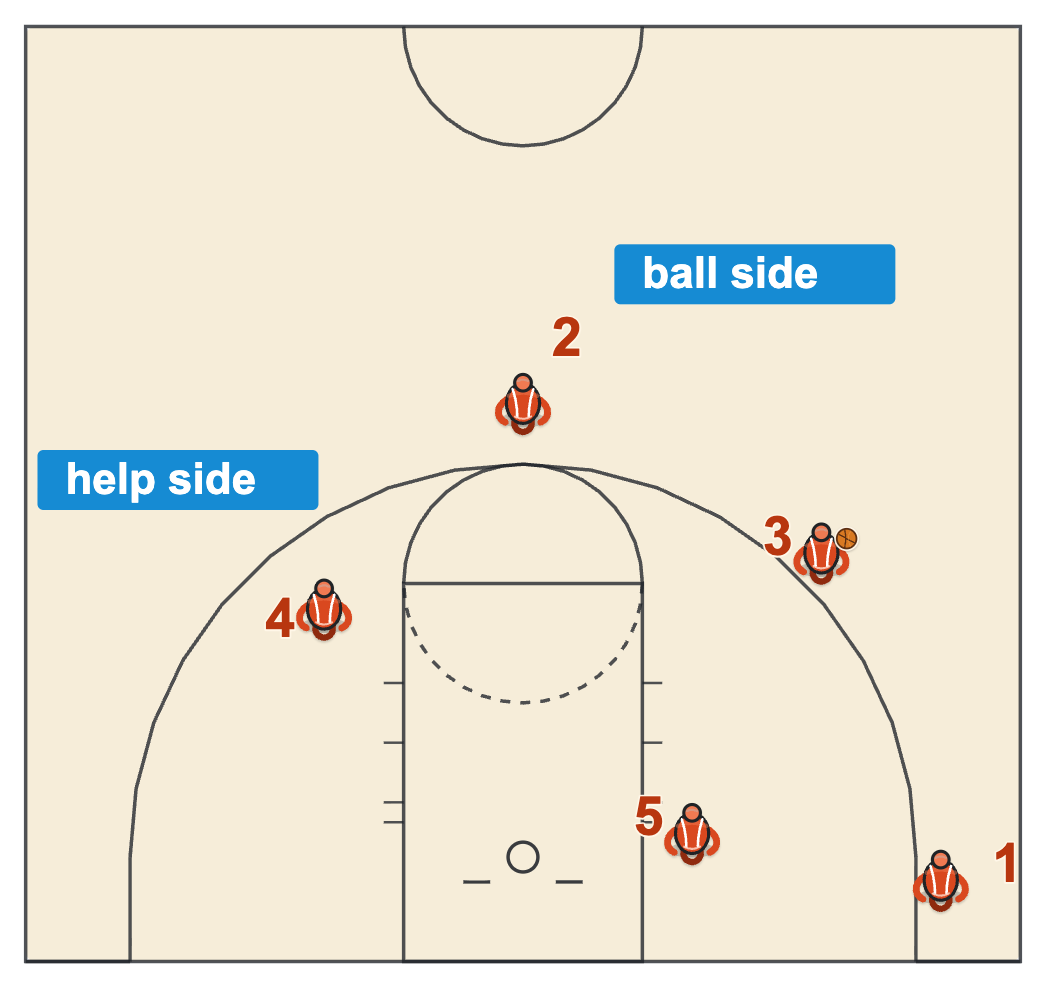 Basketball coach resume portfolio diagram of the triangle offense sideline triangle with the post, wing and corner on one side