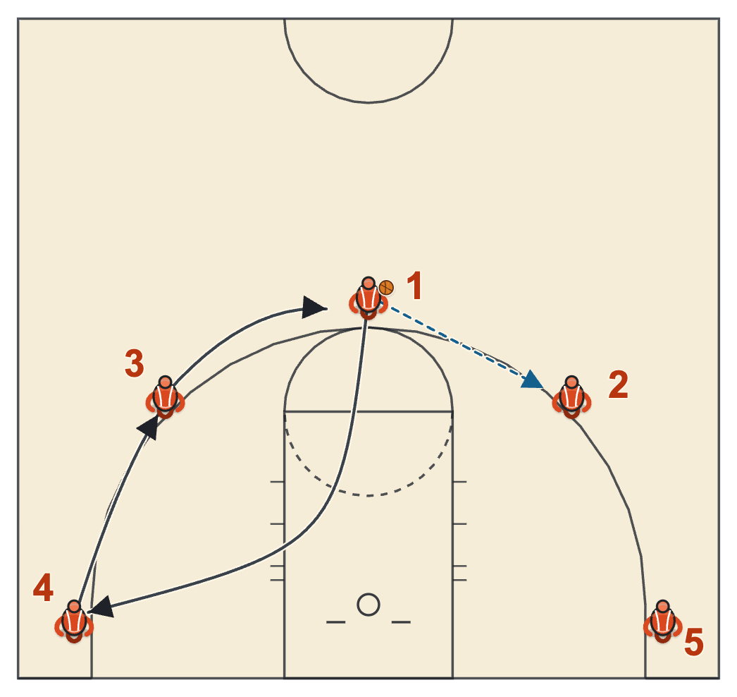 Basketball no-dribble drill with the passer cutting through the lane to the far corner while two teammates fill up